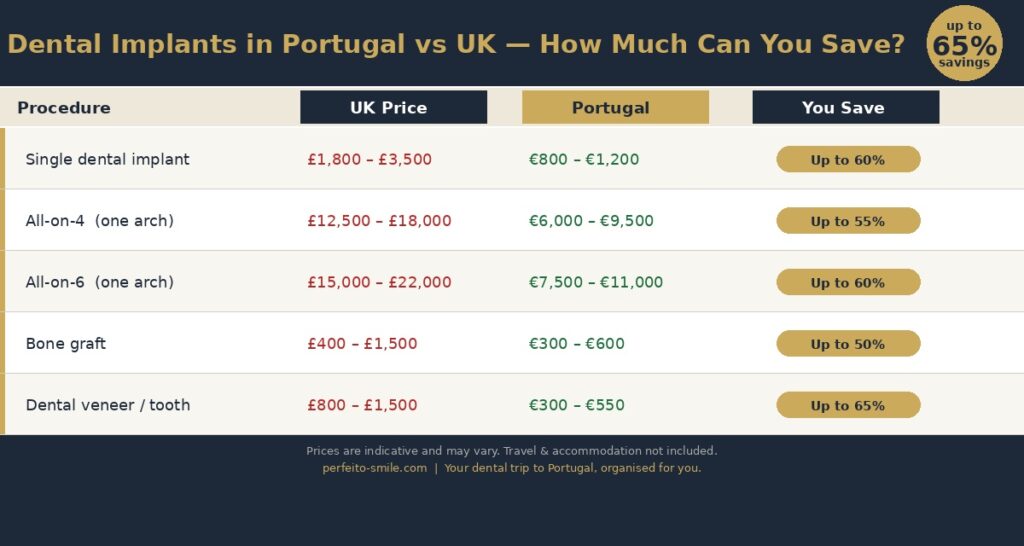 Dental implants in Portugal vs UK – price comparison and savings guide