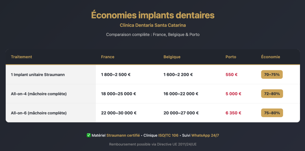 Comparatif implant dentaire Portugal, économies jusqu à 70 % sur vos implants