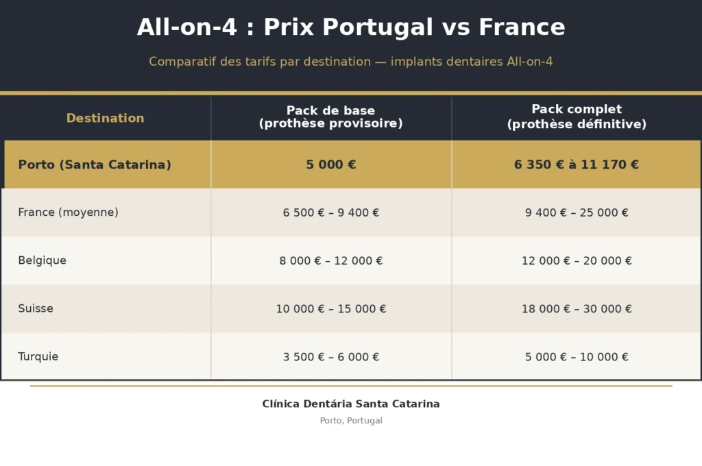 Combien coûte un All-on-4 au Portugal en 2026 ? Le vrai prix, sans surprise