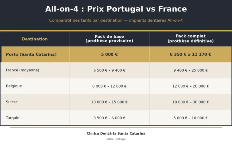 Combien coûte un All-on-4 au Portugal en 2026 ? Le vrai prix, sans surprise