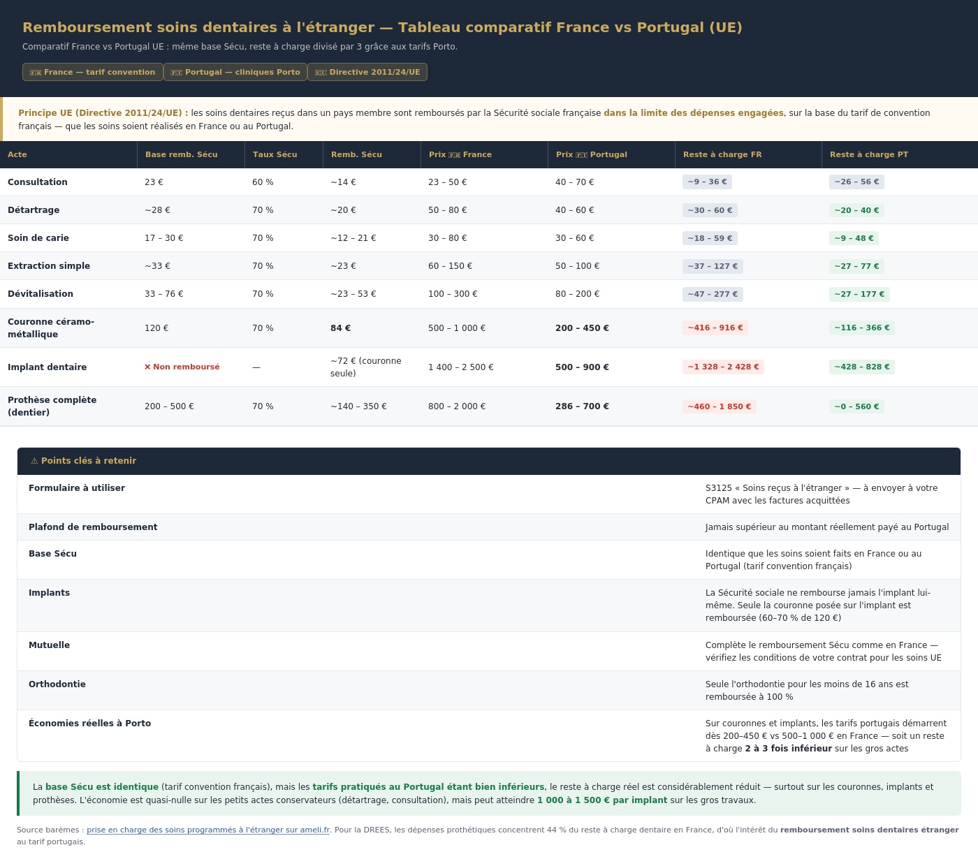 remboursement soins dentaires étranger – tableau comparatif France vs Portugal UE