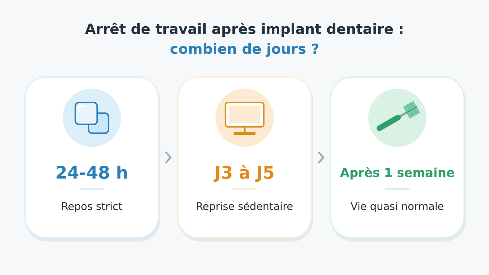 arrêt de travail après implant dentaire : calendrier de reprise en trois phases