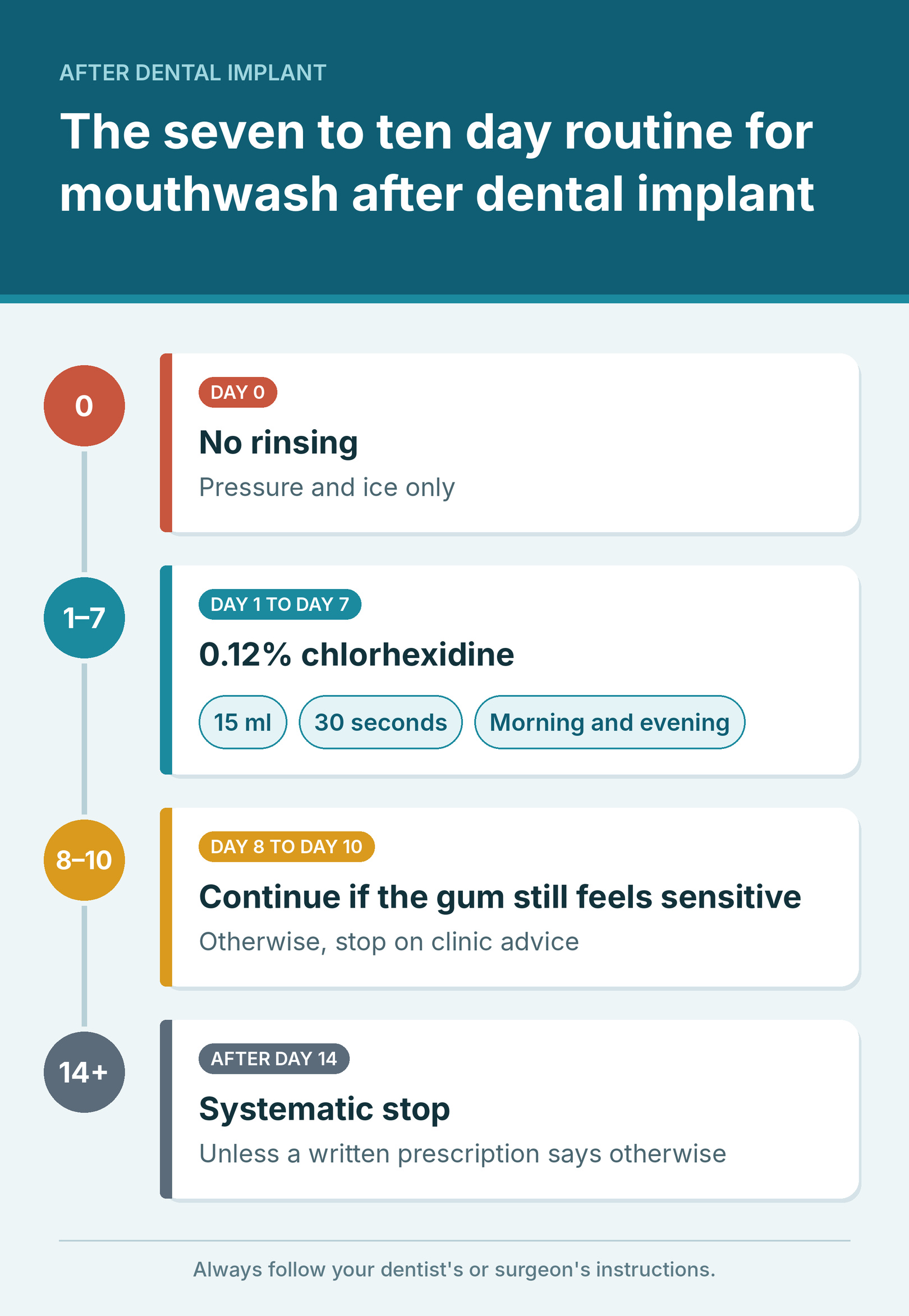 Day-by-day timeline of mouthwash after dental implant: no rinse on day 0, chlorhexidine days 1 to 7, stop at day 14
